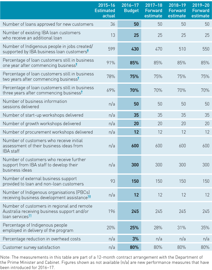 Corporate Plan 2016-17 - Table 2 - Business Development and Assistance Program performance measures