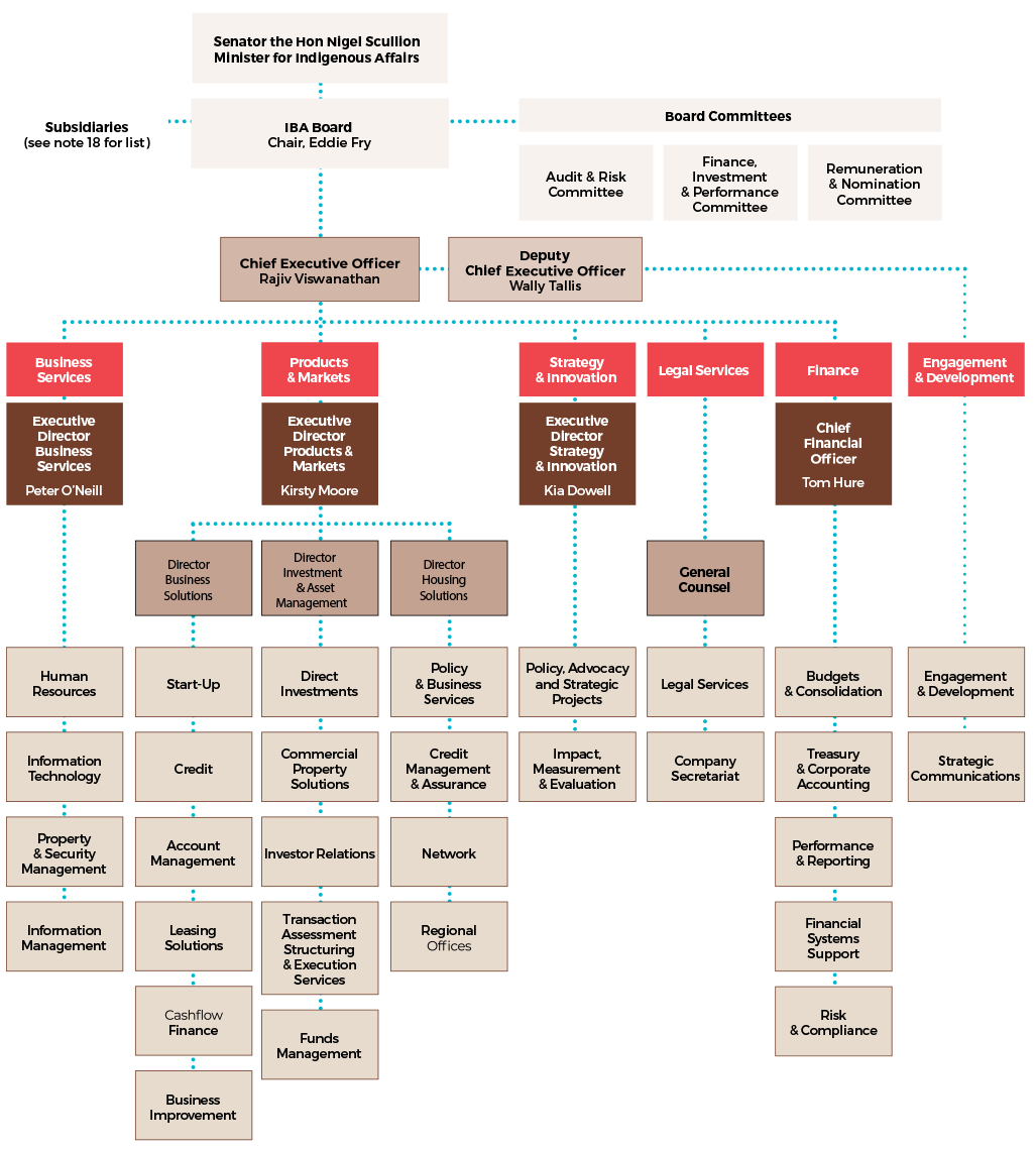 INTERNAL GOVERNANCE